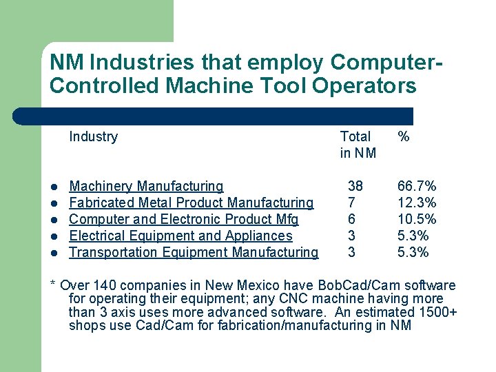 NM Industries that employ Computer. Controlled Machine Tool Operators Industry l l l Machinery