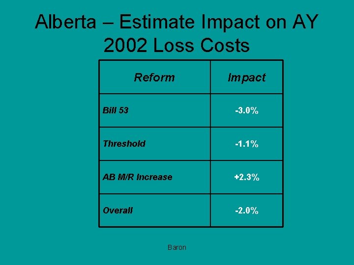 Alberta – Estimate Impact on AY 2002 Loss Costs Reform Impact Bill 53 -3.