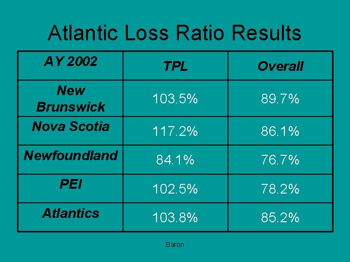 Atlantic Loss Ratio Results AY 2002 TPL Overall 103. 5% 89. 7% 117. 2%