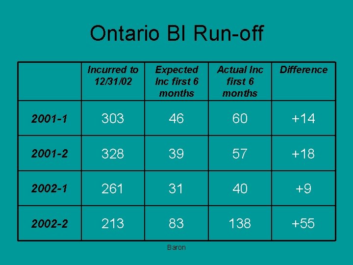 Ontario BI Run-off Incurred to 12/31/02 Expected Inc first 6 months Actual Inc first