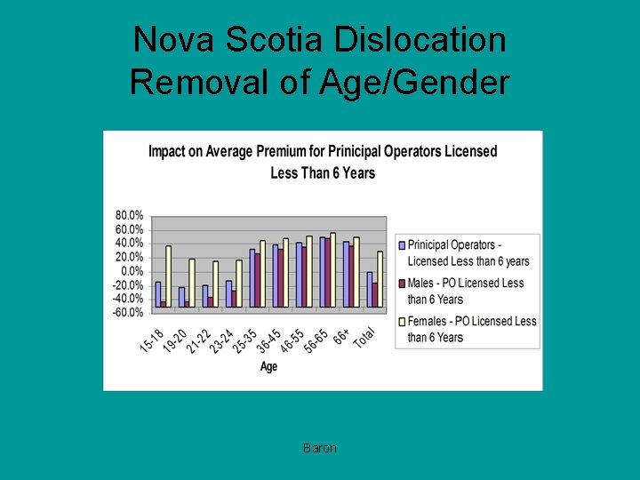 Nova Scotia Dislocation Removal of Age/Gender Baron 