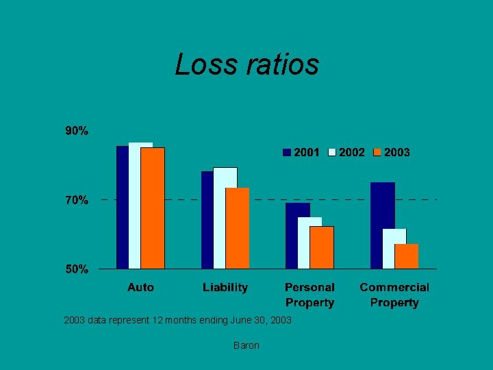 Loss ratios 2003 data represent 12 months ending June 30, 2003 Baron 