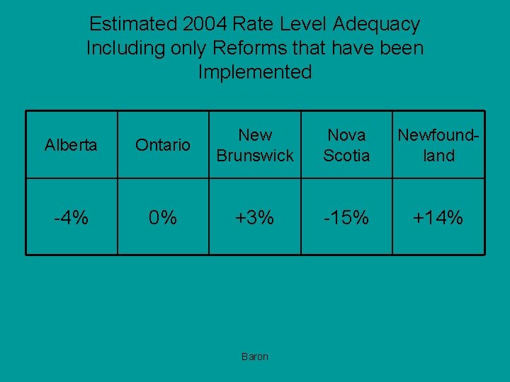 Estimated 2004 Rate Level Adequacy Including only Reforms that have been Implemented Alberta Ontario