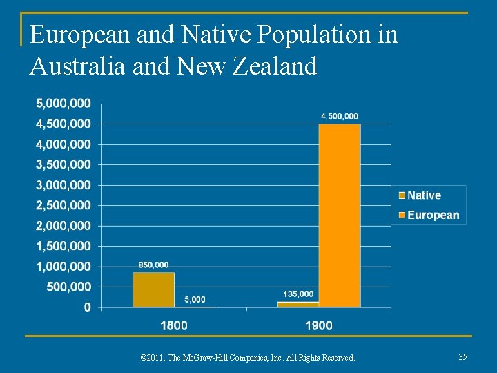 European and Native Population in Australia and New Zealand © 2011, The Mc. Graw-Hill