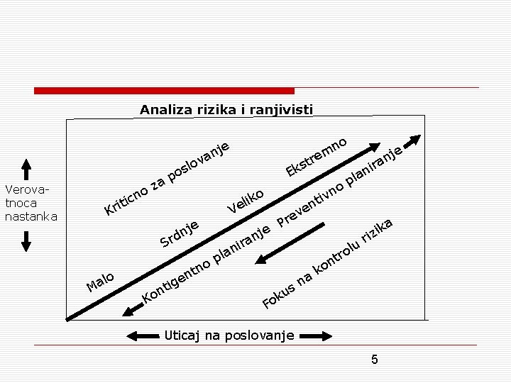 Analiza rizika i ranjivisti je an Verovatnoca nastanka lov s o p za o