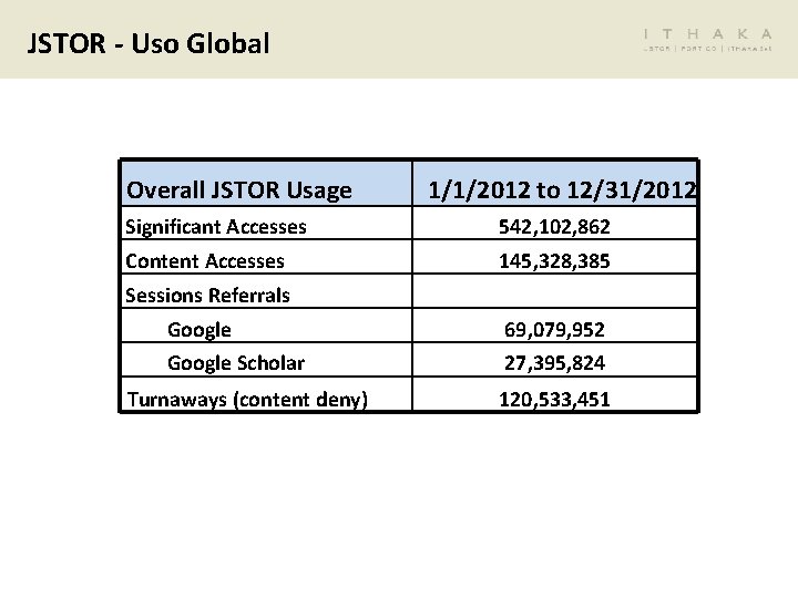 JSTOR - Uso Global Overall JSTOR Usage 1/1/2012 to 12/31/2012 Significant Accesses 542, 102,