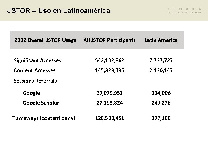 JSTOR – Uso en Latinoamérica 2012 Overall JSTOR Usage All JSTOR Participants Latin America