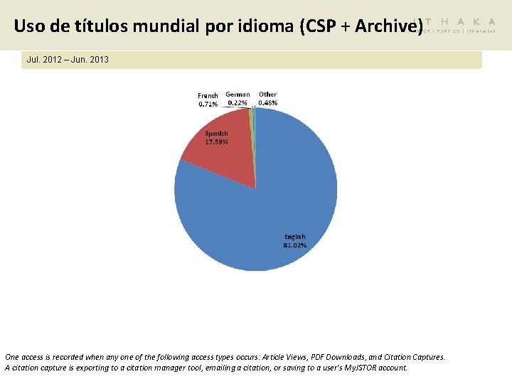 Uso de títulos mundial por idioma (CSP + Archive) Jul. 2012 – Jun. 2013