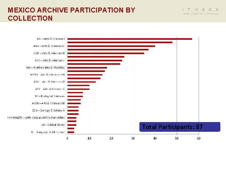 MEXICO ARCHIVE PARTICIPATION BY COLLECTION Total Participants: 87 