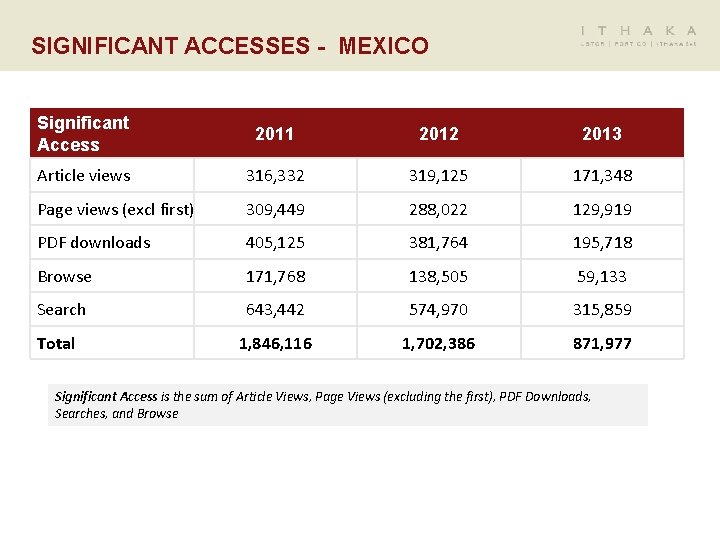SIGNIFICANT ACCESSES - MEXICO Significant Access 2011 2012 2013 Article views 316, 332 319,