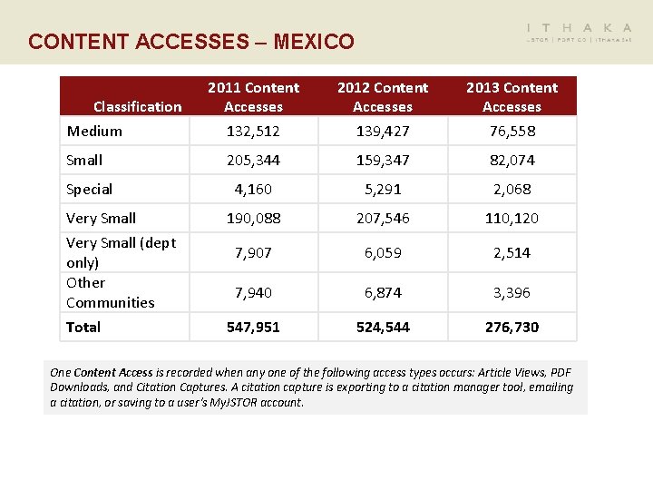 CONTENT ACCESSES – MEXICO 2011 Content Accesses 2012 Content Accesses 2013 Content Accesses Medium
