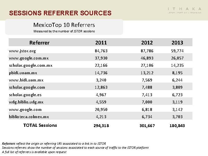 SESSIONS REFERRER SOURCES Mexico. Top 10 Referrers Measured by the number of JSTOR sessions