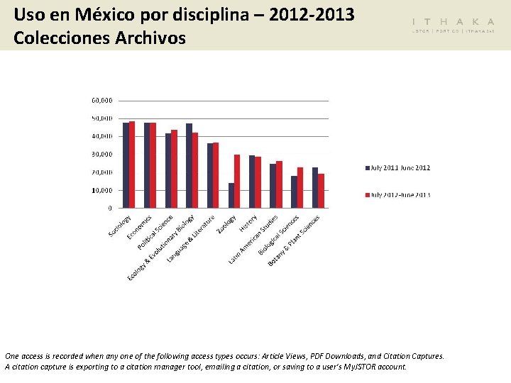 Uso en México por disciplina – 2012 -2013 Colecciones Archivos One access is recorded