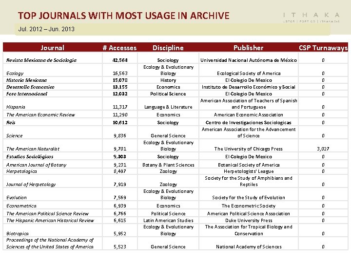 TOP JOURNALS WITH MOST USAGE IN ARCHIVE Jul. 2012 – Jun. 2013 Journal #