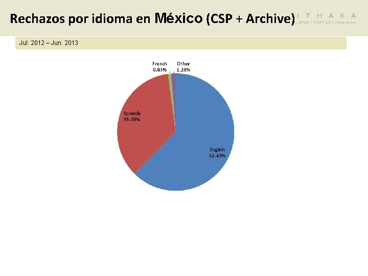 Rechazos por idioma en México (CSP + Archive) Jul. 2012 – Jun. 2013 
