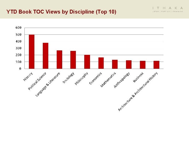 YTD Book TOC Views by Discipline (Top 10) 