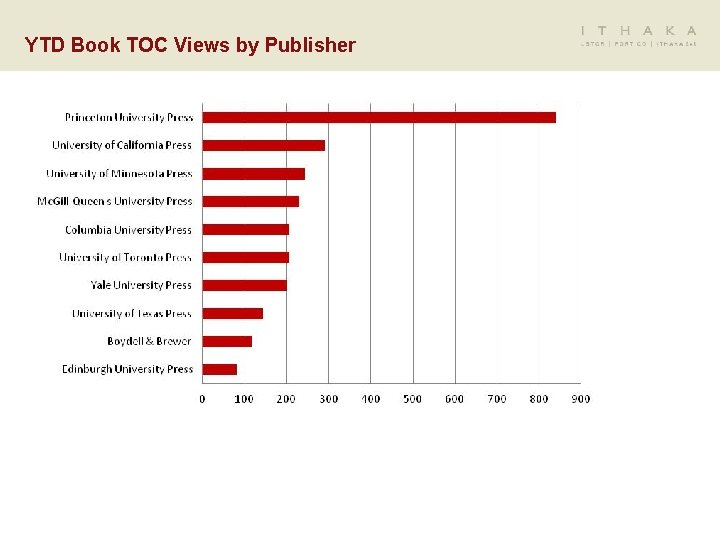 YTD Book TOC Views by Publisher 