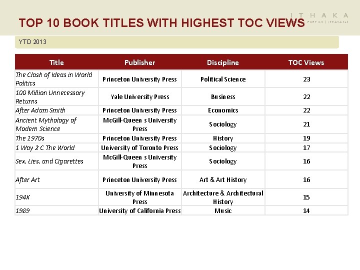 TOP 10 BOOK TITLES WITH HIGHEST TOC VIEWS YTD 2013 Title The Clash of