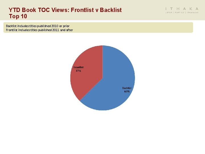 YTD Book TOC Views: Frontlist v Backlist Top 10 Backlist includes titles published 2010