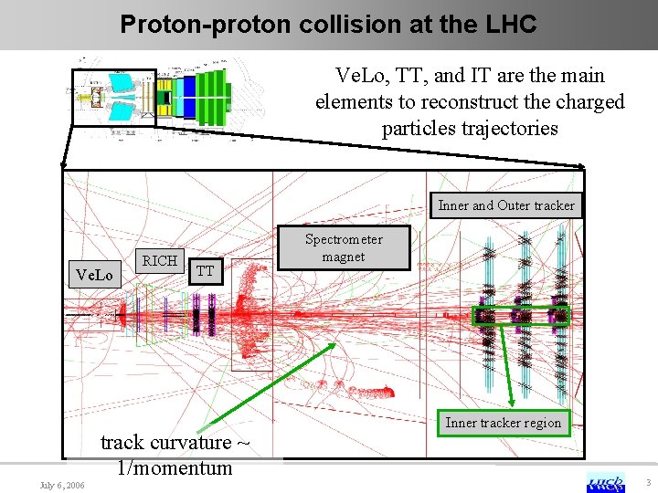 Proton-proton collision at the LHC Ve. Lo, TT, and IT are the main elements