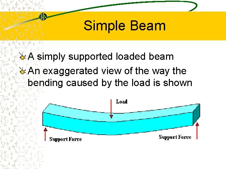 Simple Beam A simply supported loaded beam An exaggerated view of the way the