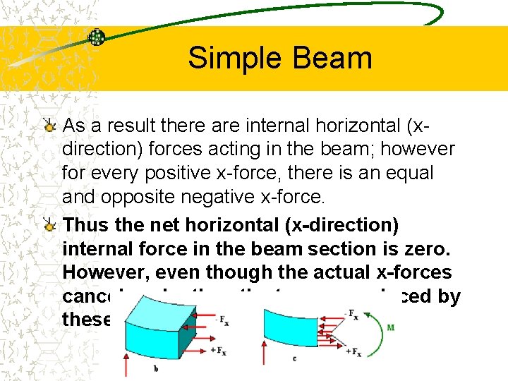 Simple Beam As a result there are internal horizontal (xdirection) forces acting in the