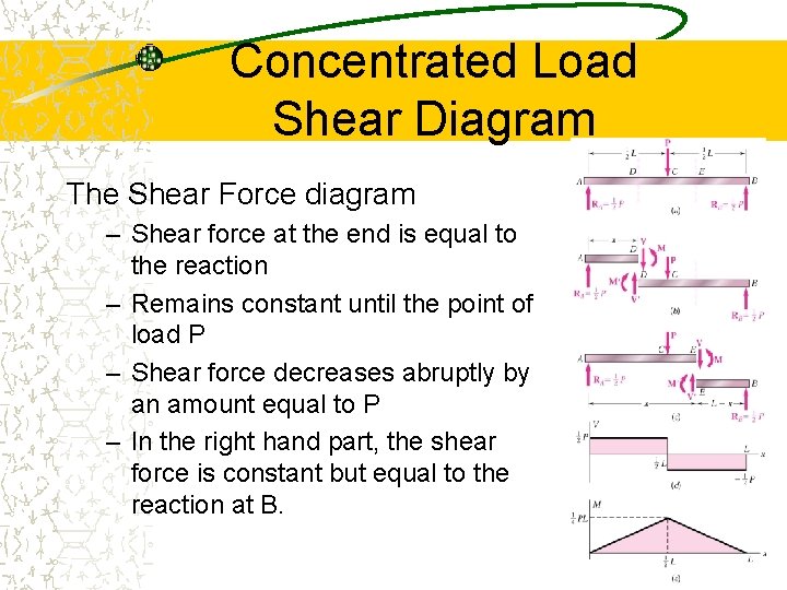 Concentrated Load Shear Diagram The Shear Force diagram – Shear force at the end