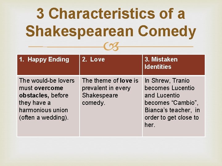 3 Characteristics of a Shakespearean Comedy 1. Happy Ending 2. Love 3. Mistaken Identities