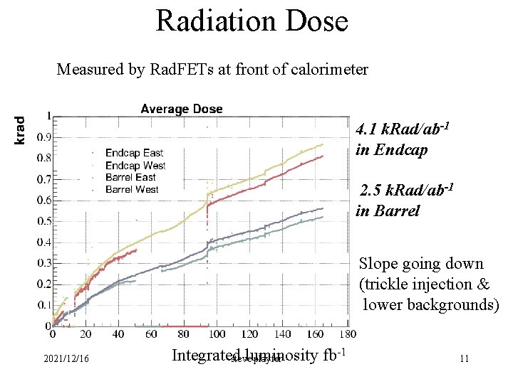 Radiation Dose Measured by Rad. FETs at front of calorimeter 4. 1 k. Rad/ab-1