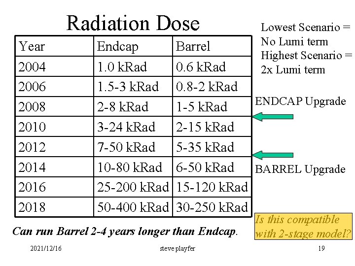 Radiation Dose Year 2004 2006 2008 2010 2012 2014 2016 2018 Endcap 1. 0