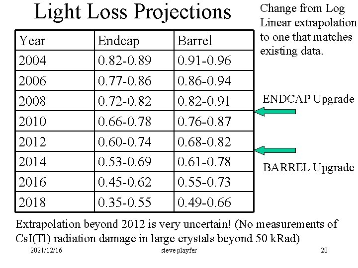 Light Loss Projections Year 2004 2006 2008 2010 2012 2014 2016 2018 Endcap 0.