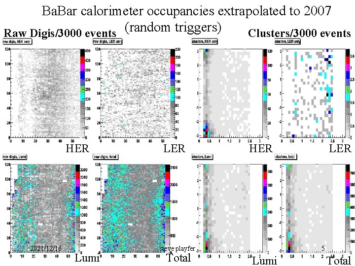 Ba. Bar calorimeter occupancies extrapolated to 2007 Raw Digis/3000 events (random triggers) Clusters/3000 events