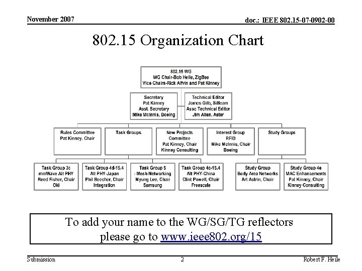 November 2007 doc. : IEEE 802. 15 -07 -0902 -00 802. 15 Organization Chart