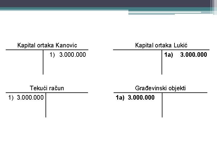 Kapital ortaka Kanovic Kapital ortaka Lukić 1) 3. 000 Tekući račun 1) 3. 000