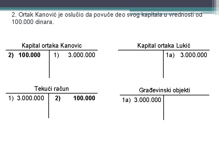 2. Ortak Kanović je oslučio da povuče deo svog kapitala u vrednosti od 100.