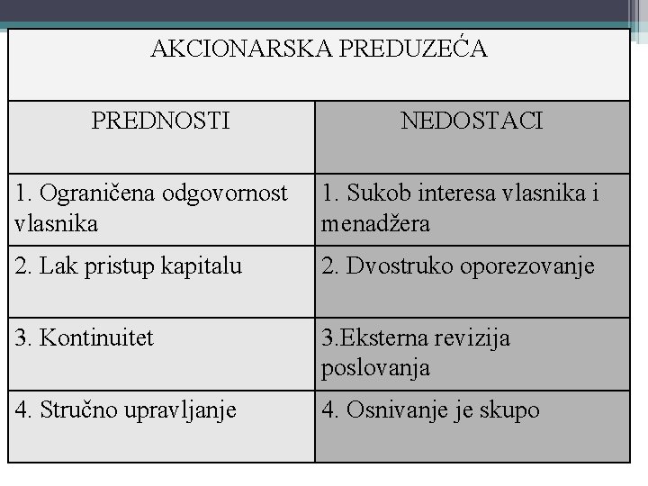 AKCIONARSKA PREDUZEĆA PREDNOSTI NEDOSTACI 1. Ograničena odgovornost vlasnika 1. Sukob interesa vlasnika i menadžera