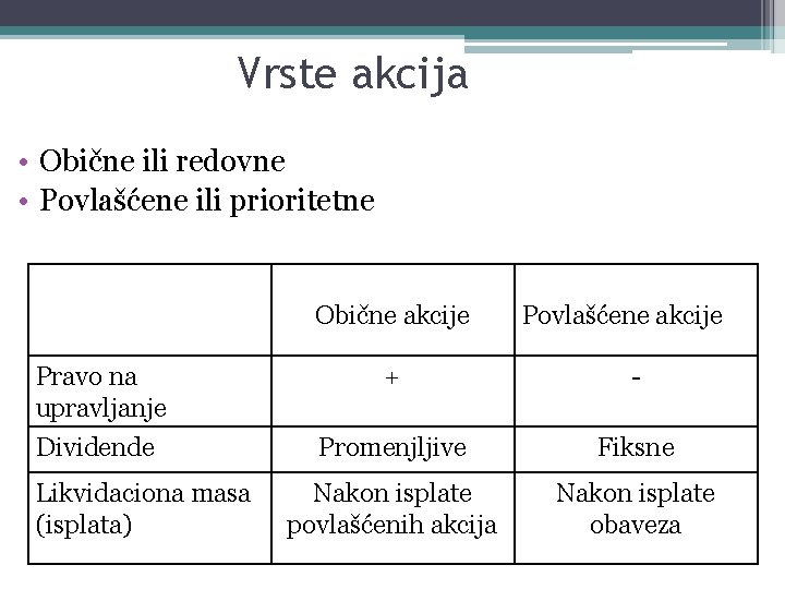 Vrste akcija • Obične ili redovne • Povlašćene ili prioritetne Obične akcije Povlašćene akcije