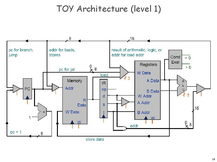 TOY Architecture (level 1) 10 