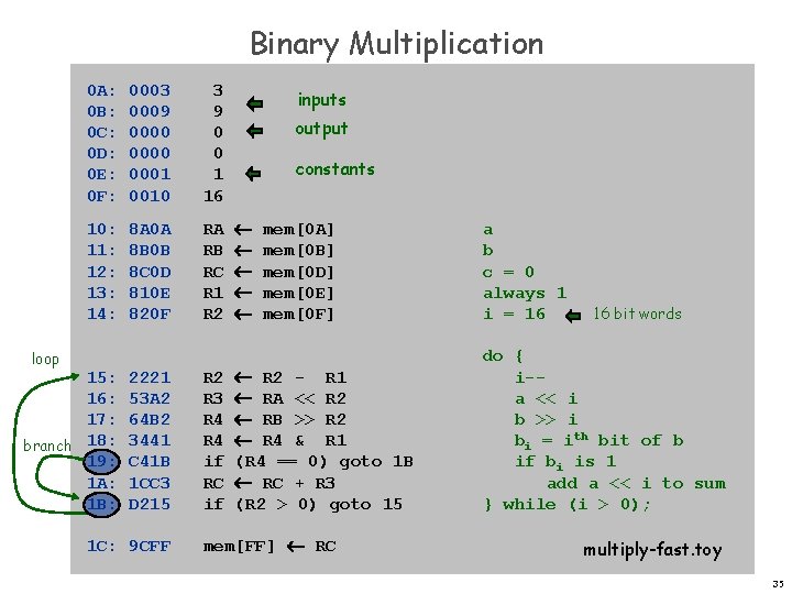 Binary Multiplication loop 0 A: 0 B: 0 C: 0 D: 0 E: 0