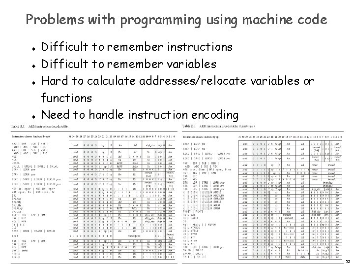 Problems with programming using machine code u u Difficult to remember instructions Difficult to