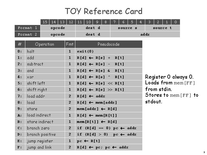 TOY Reference Card Format 1 15 14 13 12 11 10 9 opcode dest