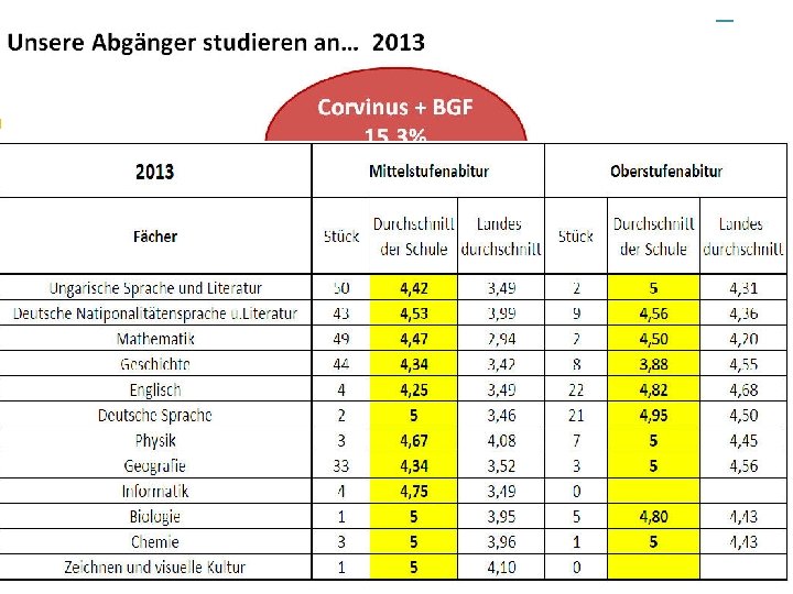 Welche Möglichkeiten bieten wir? n n n sichere, nutzbare Sprachkenntnisse (Deutsch, Englisch), Sprachprüfungen DSD