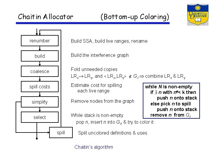 Chaitin Allocator renumber (Bottom-up Coloring) Build SSA, build live ranges, rename Build the interference