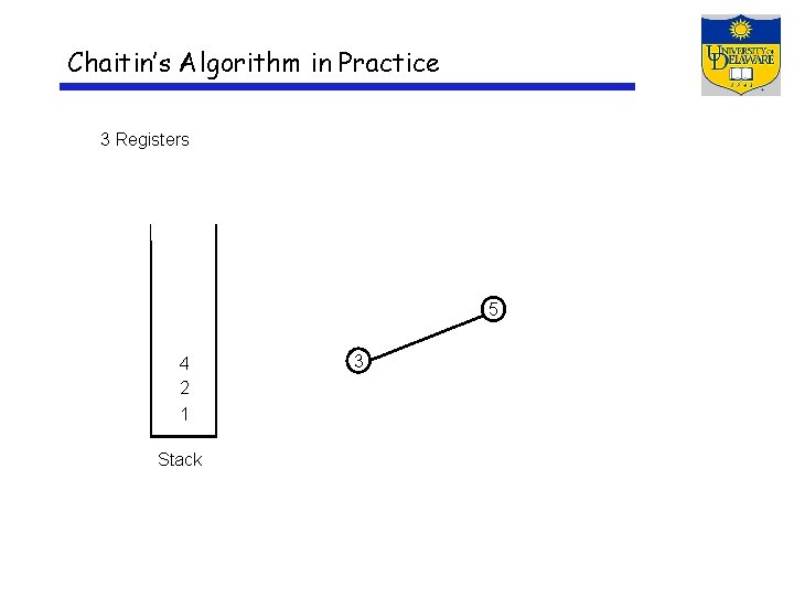 Chaitin’s Algorithm in Practice 3 Registers 5 4 2 1 Stack 3 