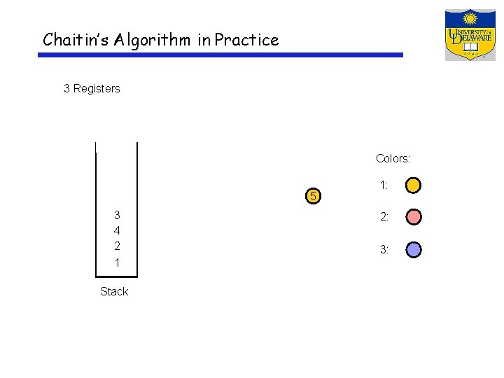 Chaitin’s Algorithm in Practice 3 Registers Colors: 5 3 4 2 1 Stack 1: