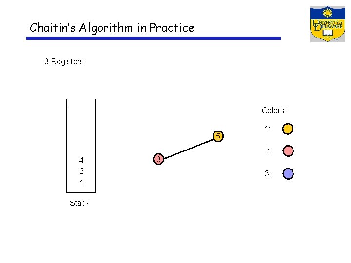 Chaitin’s Algorithm in Practice 3 Registers Colors: 5 4 2 1 Stack 3 1: