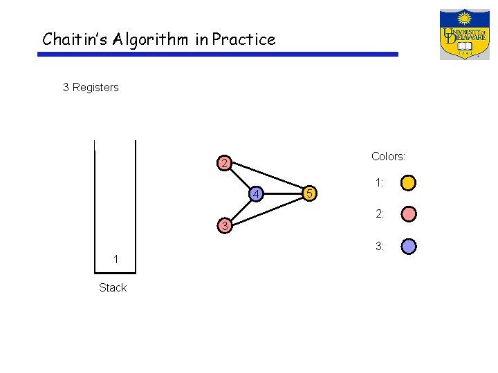 Chaitin’s Algorithm in Practice 3 Registers Colors: 2 4 3 5 1: 2: 3: