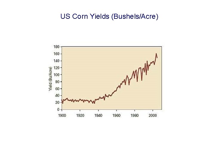 US Corn Yields (Bushels/Acre) 