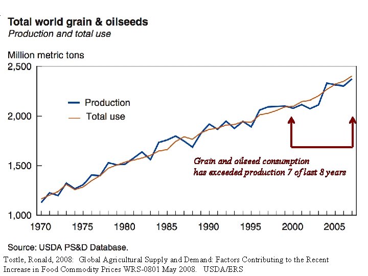Grain and oilseed consumption has exceeded production 7 of last 8 years Tostle, Ronald,