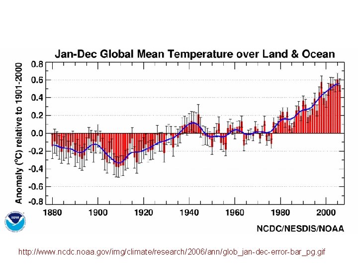 http: //www. ncdc. noaa. gov/img/climate/research/2006/ann/glob_jan-dec-error-bar_pg. gif 